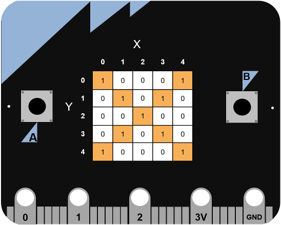 Display de LEDs en la micro:bit